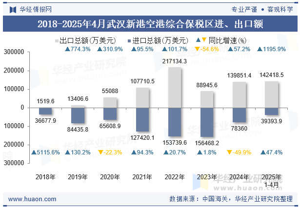 2018-2025年4月武汉新港空港综合保税区进、出口额