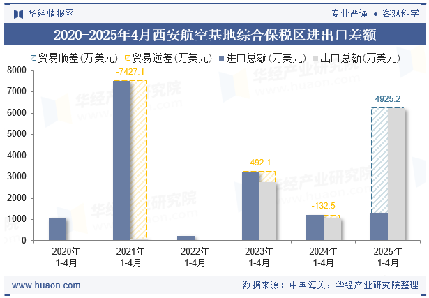 2020-2025年4月西安航空基地综合保税区进出口差额