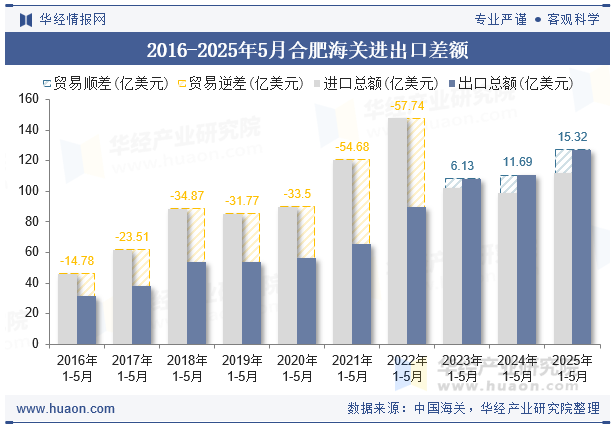 2016-2025年5月合肥海关进出口差额