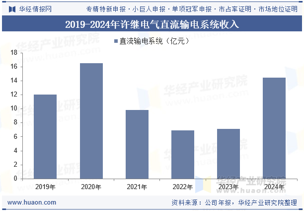 2019-2024年许继电气直流输电系统收入