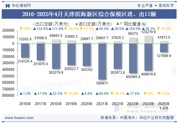 2016-2025年4月天津滨海新区综合保税区进、出口额