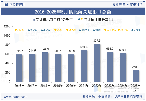 2016-2025年5月拱北海关进出口总额