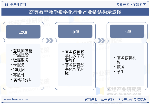 高等教育教学数字化行业产业链结构示意图