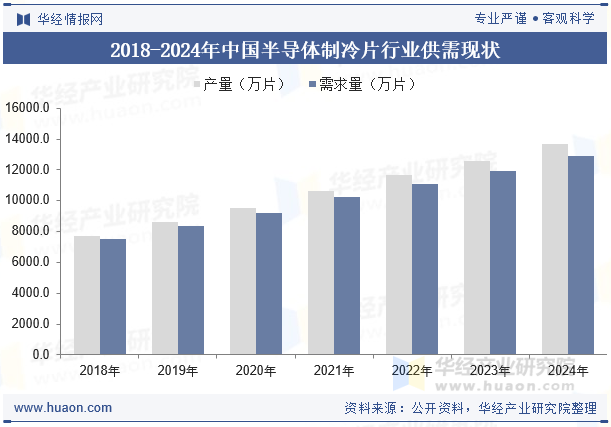 2018-2024年中国半导体制冷片行业供需现状