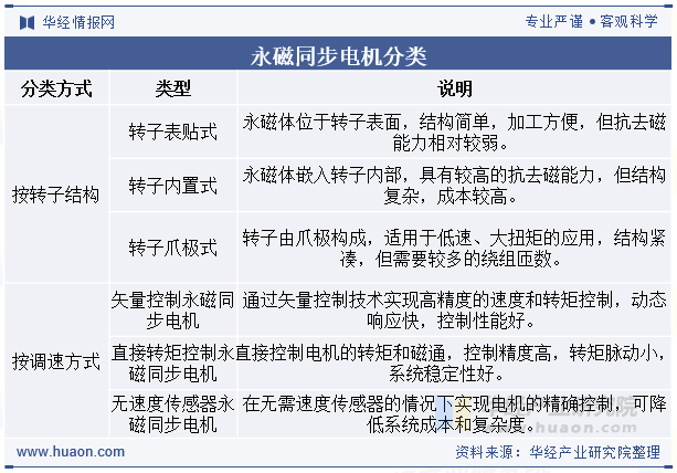永磁同步电机分类