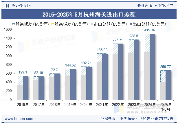 2016-2025年5月杭州海关进出口差额