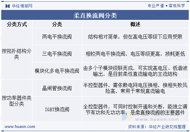 柔直换流阀分类