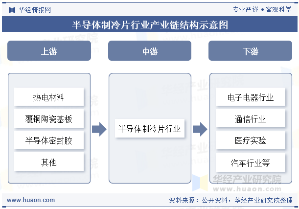 半导体制冷片行业产业链结构示意图