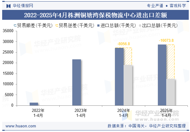 2022-2025年4月株洲铜塘湾保税物流中心进出口差额