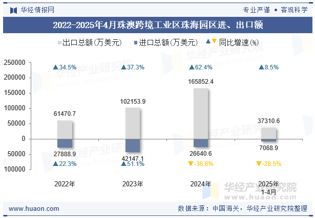 2022-2025年4月珠澳跨境工业区珠海园区进、出口额