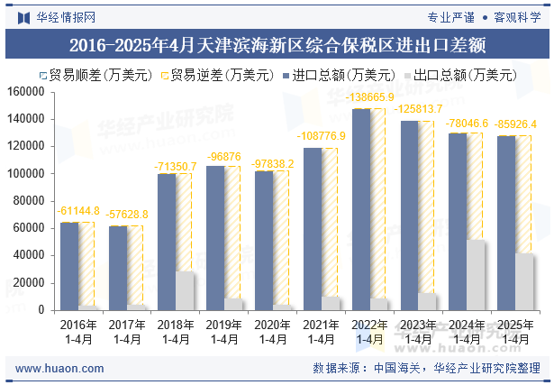 2016-2025年4月天津滨海新区综合保税区进出口差额