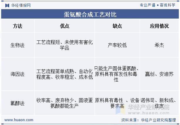 蛋氨酸合成工艺对比