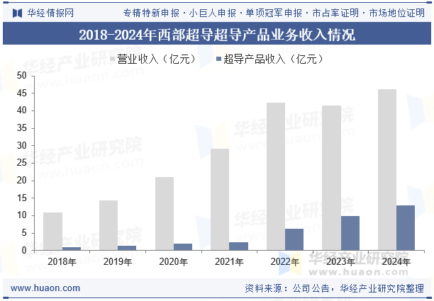2018-2024年西部超导超导产品业务收入情况