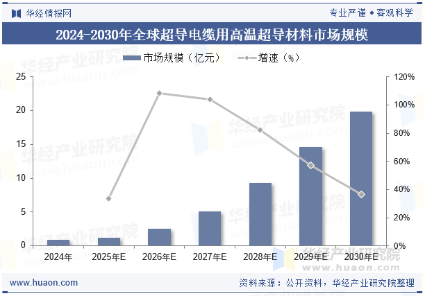 2024-2030年全球超导电缆用高温超导材料市场规模