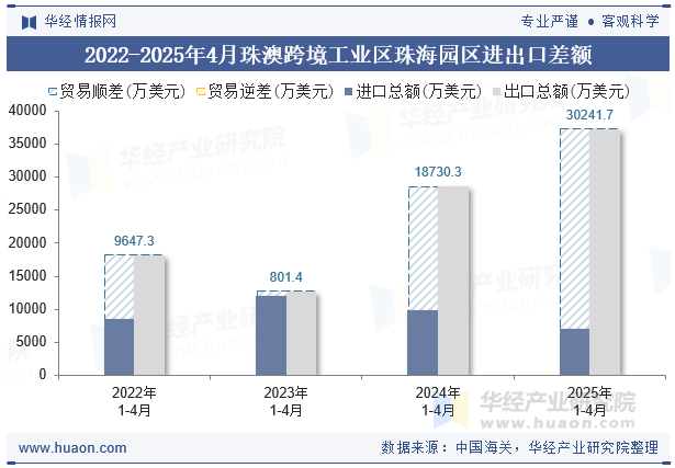 2022-2025年4月珠澳跨境工业区珠海园区进出口差额