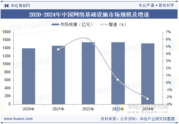 2020-2024年中国网络基础设施市场规模及增速