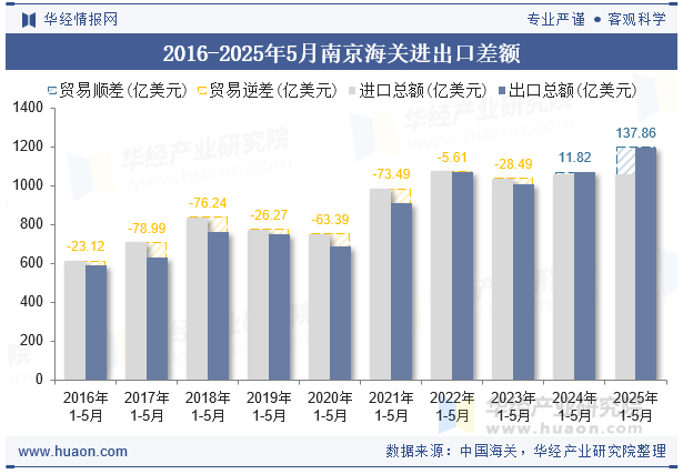 2016-2025年5月南京海关进出口差额