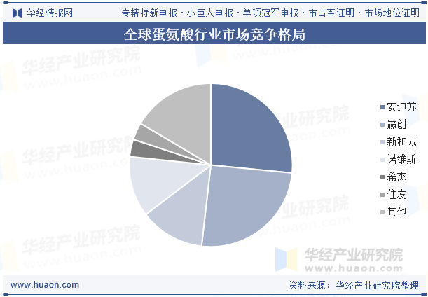 全球蛋氨酸行业市场竞争格局