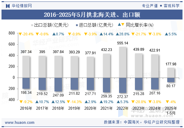 2016-2025年5月拱北海关进、出口额