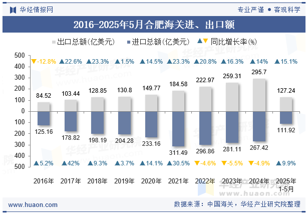 2016-2025年5月合肥海关进、出口额