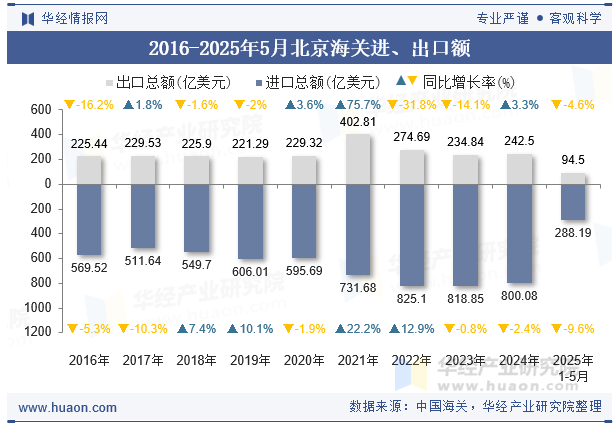 2016-2025年5月北京海关进、出口额
