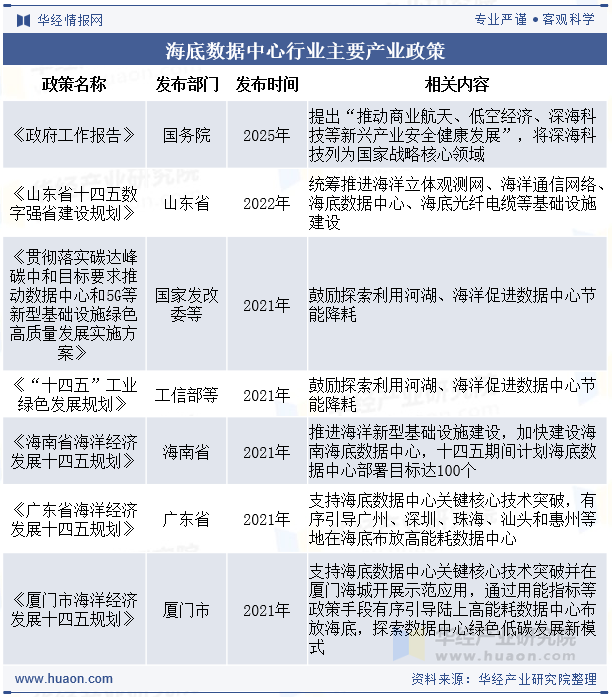 海底数据中心行业主要产业政策