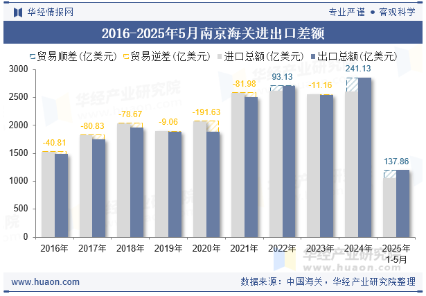 2016-2025年5月南京海关进出口差额