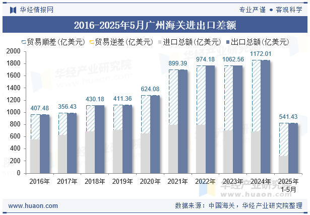 2016-2025年5月广州海关进出口差额