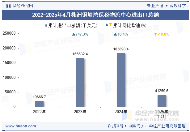 2022-2025年4月株洲铜塘湾保税物流中心进出口总额