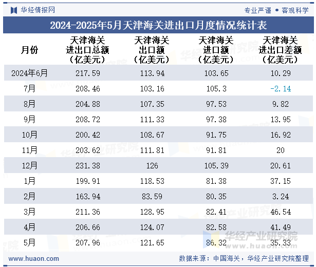 2024-2025年5月天津海关进出口月度情况统计表