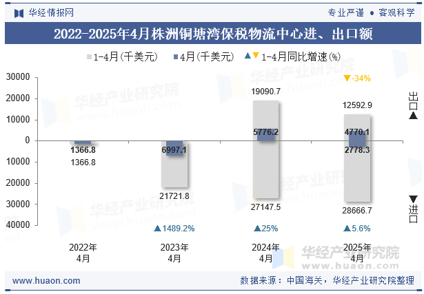2022-2025年4月株洲铜塘湾保税物流中心进、出口额