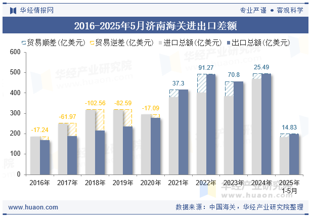 2016-2025年5月济南海关进出口差额