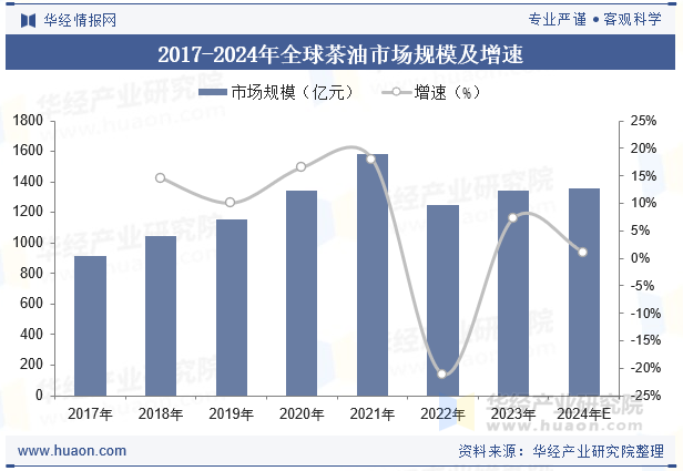 2017-2024年全球茶油市场规模及增速