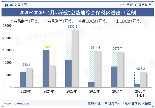 2020-2025年4月西安航空基地综合保税区进出口差额