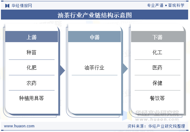 油茶行业产业链结构示意图