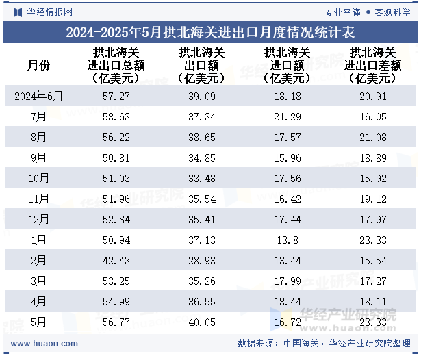 2024-2025年5月拱北海关进出口月度情况统计表
