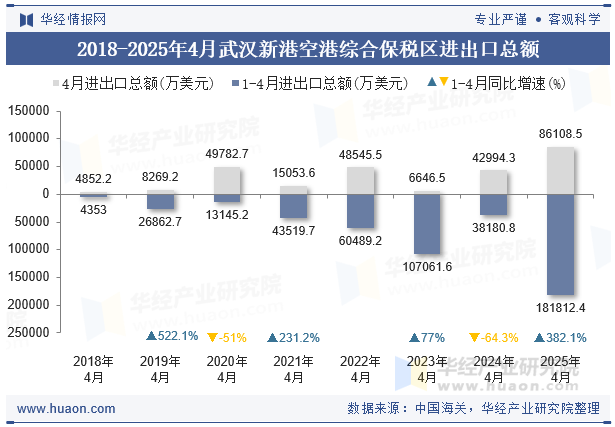 2018-2025年4月武汉新港空港综合保税区进出口总额