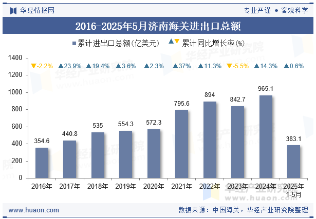 2016-2025年5月济南海关进出口总额