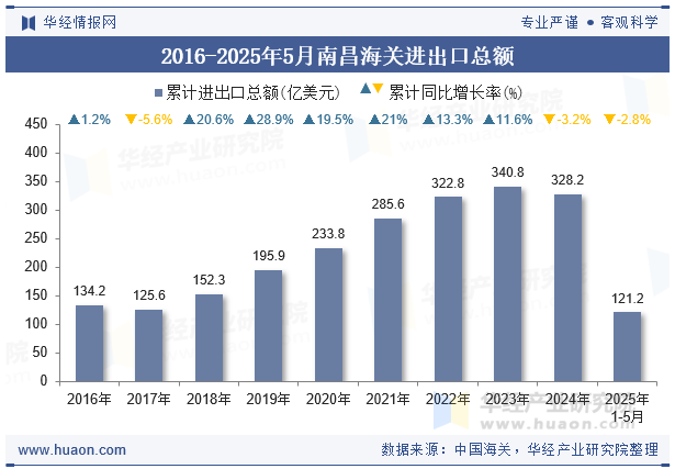 2016-2025年5月南昌海关进出口总额