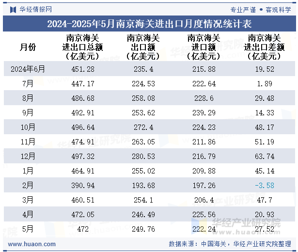 2024-2025年5月南京海关进出口月度情况统计表
