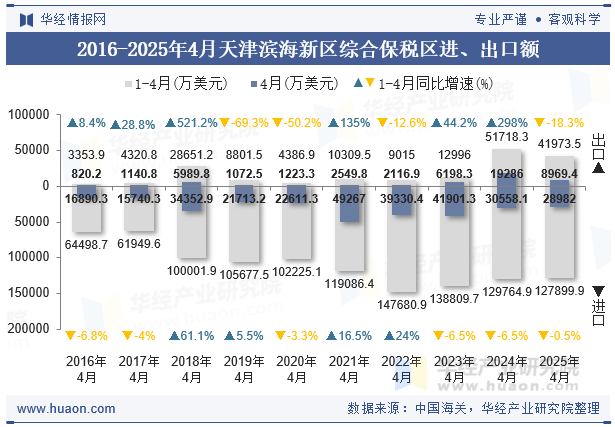 2016-2025年4月天津滨海新区综合保税区进、出口额