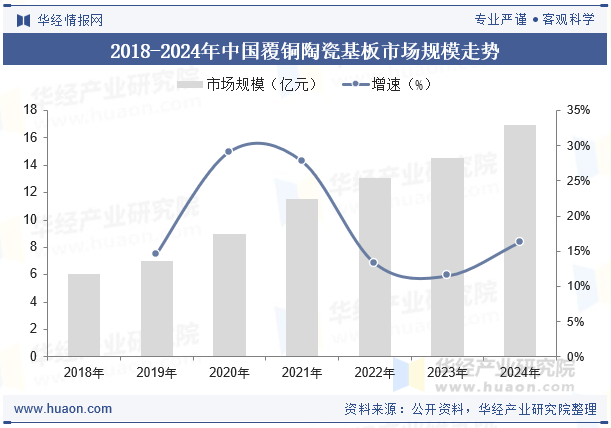 2018-2024年中国覆铜陶瓷基板市场规模走势