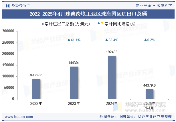 2022-2025年4月珠澳跨境工业区珠海园区进出口总额