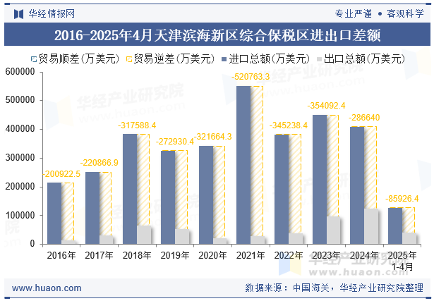 2016-2025年4月天津滨海新区综合保税区进出口差额