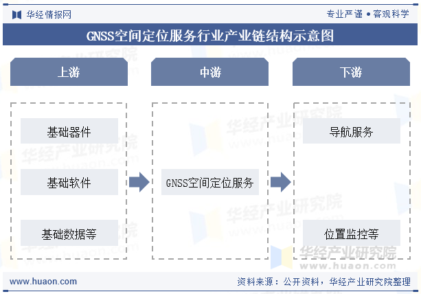 GNSS空间定位服务行业产业链结构示意图