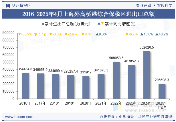 2016-2025年4月上海外高桥港综合保税区进出口总额
