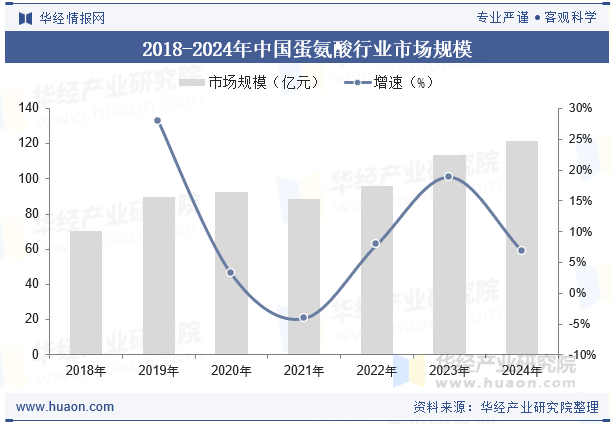 2018-2024年中国蛋氨酸行业市场规模