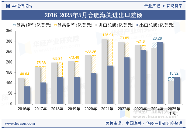 2016-2025年5月合肥海关进出口差额