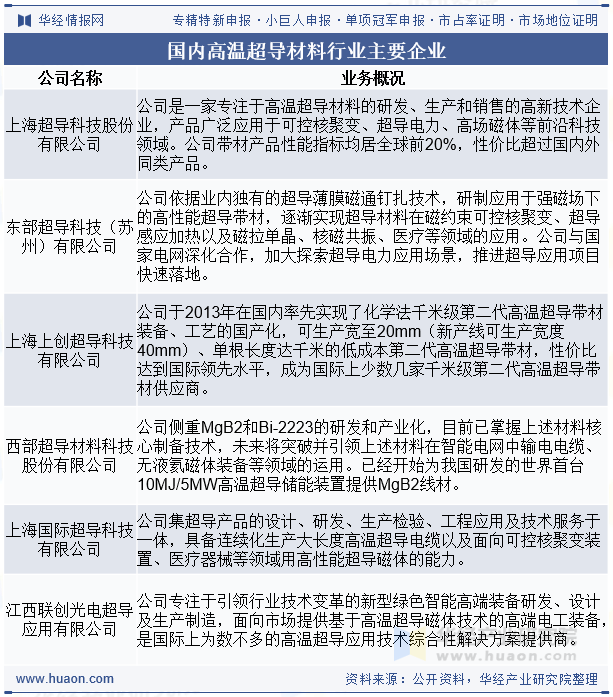 国内高温超导材料行业主要企业