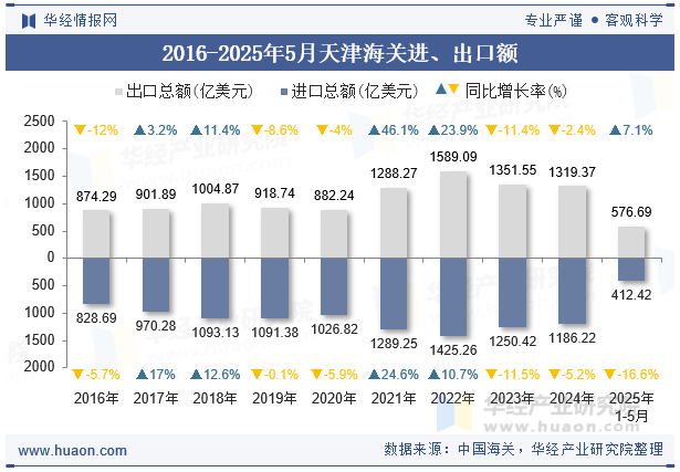2016-2025年5月天津海关进、出口额